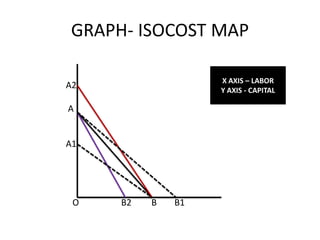 GRAPH- ISOCOST MAP

                   X AXIS – LABOR
A2                 Y AXIS - CAPITAL

A


A1




 O   B2   B   B1
 