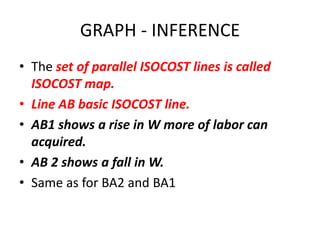 GRAPH - INFERENCE
• The set of parallel ISOCOST lines is called
  ISOCOST map.
• Line AB basic ISOCOST line.
• AB1 shows a rise in W more of labor can
  acquired.
• AB 2 shows a fall in W.
• Same as for BA2 and BA1
 