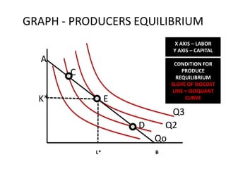 GRAPH - PRODUCERS EQUILIBRIUM
                           X AXIS – LABOR
                          Y AXIS – CAPITAL
  A                         CONDITION FOR
       C                      PRODUCE
                            REQUILIBRIUM
                          SLOPE OF ISOCOST
                           LINE = ISOQUANT
  K*            E               CURVE

                         Q3
                    D   Q2
                      Qo
           L*         B
 