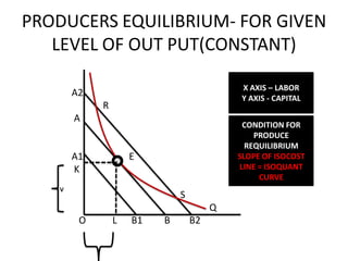 PRODUCERS EQUILIBRIUM- FOR GIVEN
   LEVEL OF OUT PUT(CONSTANT)

                                           X AXIS – LABOR
        A2                                 Y AXIS - CAPITAL
             R
        A
                                             CONDITION FOR
                                               PRODUCE
                                             REQUILIBRIUM
        A1           E                     SLOPE OF ISOCOST
        K                                   LINE = ISOQUANT
                                                 CURVE
    v
                              S
                                       Q
         O       L   B1   B       B2
 