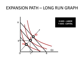 EXPANSION PATH – LONG RUN GRAPH

                                    X AXIS – LABOR
    A                               Y AXIS - CAPITAL




                      E2
                 E
     K*
            E1

                               Q1
        O        L*        B
 