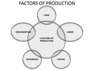 FACTORS OF PRODUCTION

                        LAND




ORGANIZATION                                  LABOR

                     5 FACTORS OF
                     PRODUCTION




        ENTERPRISE                  CAPITAL
 
