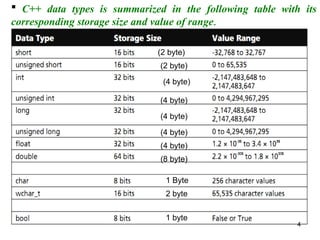 UNIT 2 (C++)-DATA TYES AND VARIABLES.ppt