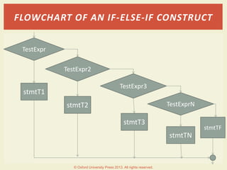 FLOWCHART OF AN IF-ELSE-IF CONSTRUCT
© Oxford University Press 2013. All rights reserved.
TestExpr
TestExpr2
TestExprN
TestExpr3
stmtT2
stmtTN
stmtT3
stmtTF
stmtT1
 