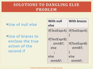 Use of null else
Use of braces to
enclose the true
action of the
second if
With null
else
With braces
if(TestExprA)
if(TestExprB)
stmtBT;
else
;
else
stmtAF;
if(TestExprA)
{
if(TestExprB)
stmtBT;
}
else
stmtAF;
SOLUTIONS TO DANGLING ELSE
PROBLEM
© Oxford University Press 2013. All rights reserved.
 