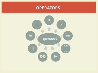 Operators
<
>
==
<=
>=
!=
&&
||
!=
!
OPERATORS
 