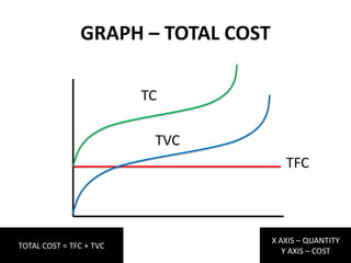 GRAPH – TOTAL COST

                         TC

                          TVC
                                       TFC



                                    X AXIS – QUANTITY
TOTAL COST = TFC + TVC
                                       Y AXIS – COST
 