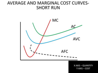 AVERAGE AND MARGINAL COST CURVES-
           SHORT RUN

                  MC
                             AC

                             AVC

                       AFC


                              X AXIS – QUANTITY
                                 Y AXIS – COST
 