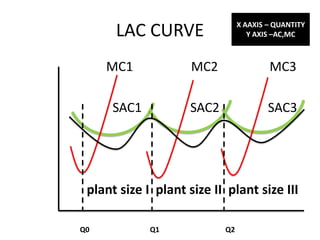 X AAXIS – QUANTITY
      LAC CURVE                     Y AXIS –AC,MC



     MC1             MC2                 MC3

      SAC1           SAC2                SAC3




 plant size I plant size II plant size III

Q0           Q1             Q2
 