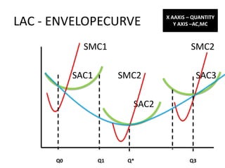 X AAXIS – QUANTITY
LAC - ENVELOPECURVE                Y AXIS –AC,MC



             SMC1                        SMC2

           SAC1        SMC2                SAC3

                         SAC2




      Q0          Q1    Q*              Q3
 