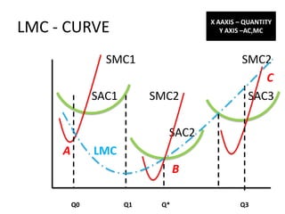 X AAXIS – QUANTITY
LMC - CURVE                            Y AXIS –AC,MC



                SMC1                         SMC2
                                                 C
              SAC1        SMC2                SAC3

                            SAC2
     A        LMC
                                B

         Q0          Q1    Q*               Q3
 