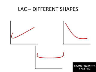 LAC – DIFFERENT SHAPES




                    X AAXIS – QUANTITY
                        Y AXIS –AC
 