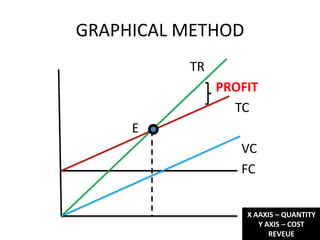 GRAPHICAL METHOD
          TR
               PROFIT
                 TC
     E
                  VC
                  FC


                   X AAXIS – QUANTITY
                      Y AXIS – COST
                         REVEUE
 