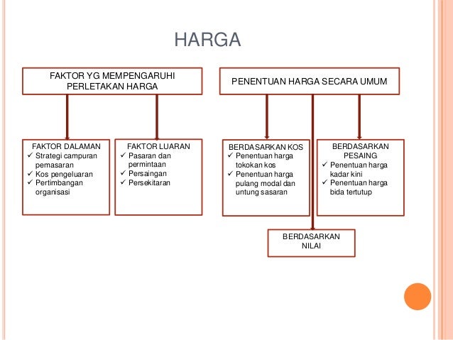 Unit 2 Campuran Pemasaran - Perletakan Harga