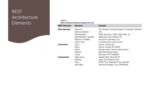 REST
Architecture
Elements
 