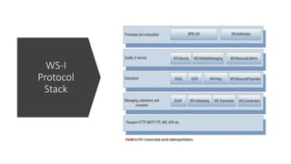 WS-I
Protocol
Stack
 