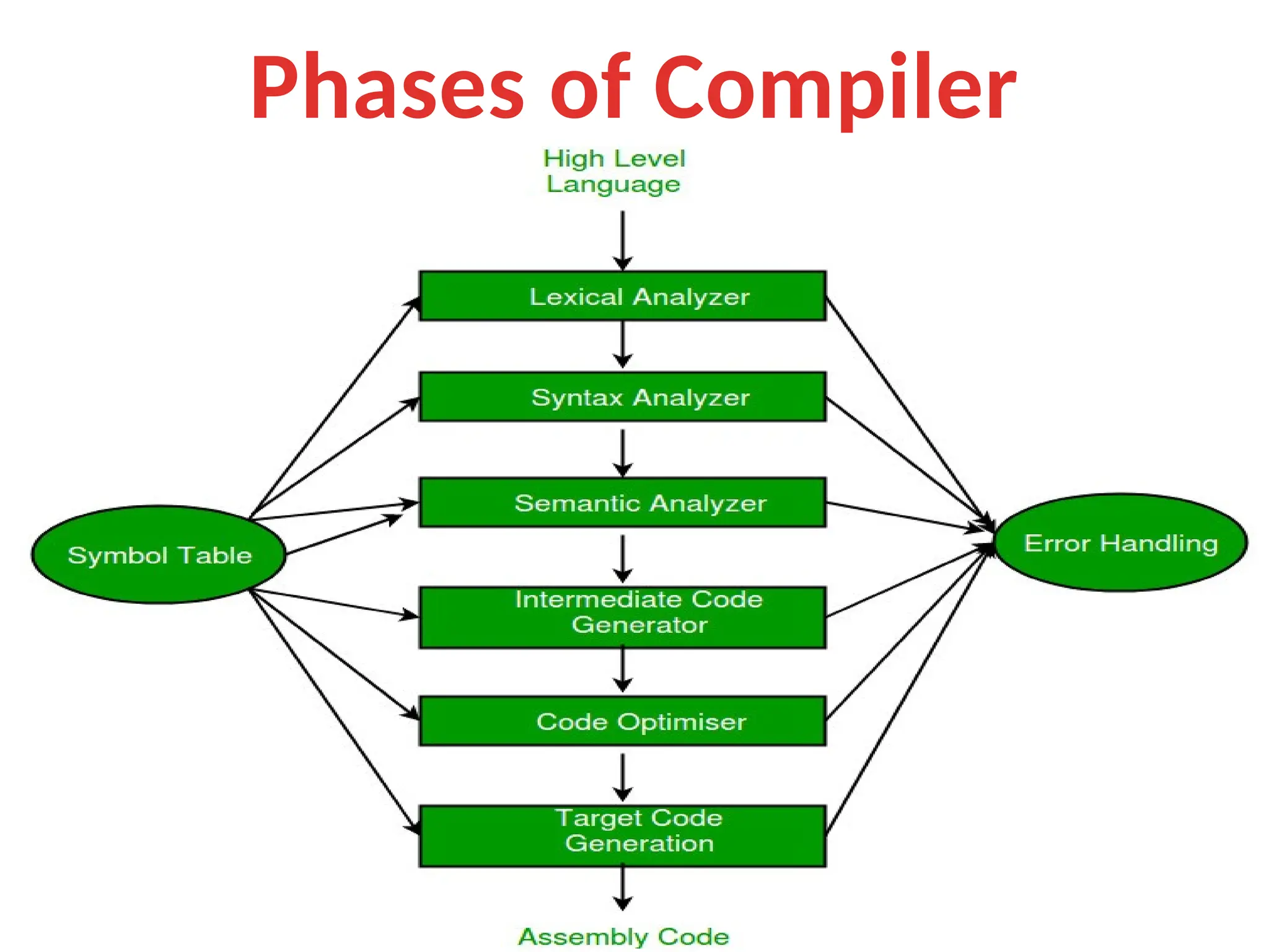 Phases of Compiler
 