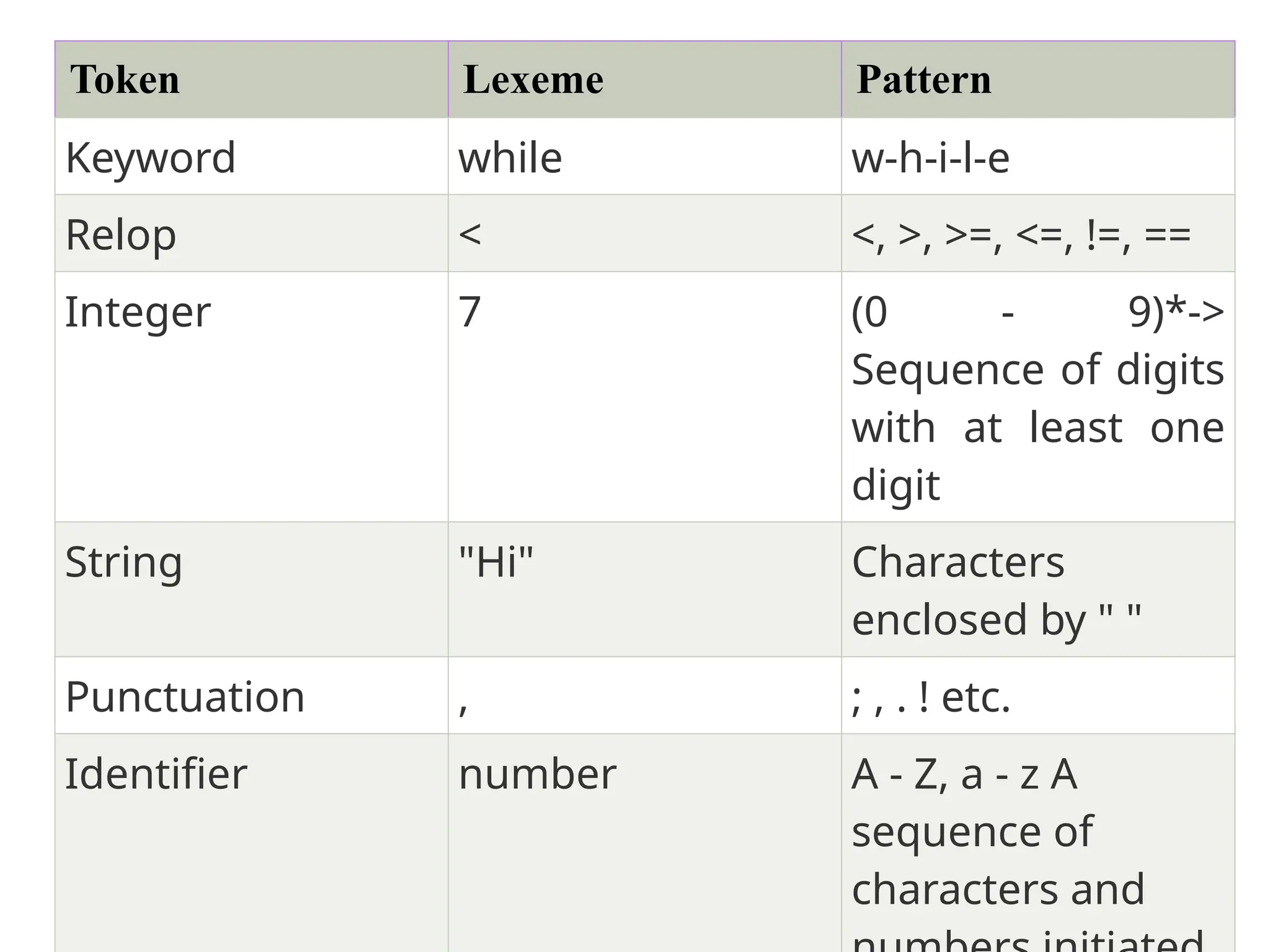Token Lexeme Pattern
Keyword while w-h-i-l-e
Relop < <, >, >=, <=, !=, ==
Integer 7 (0 - 9)*->
Sequence of digits
with at least one
digit
String "Hi" Characters
enclosed by " "
Punctuation , ; , . ! etc.
Identifier number A - Z, a - z A
sequence of
characters and
 