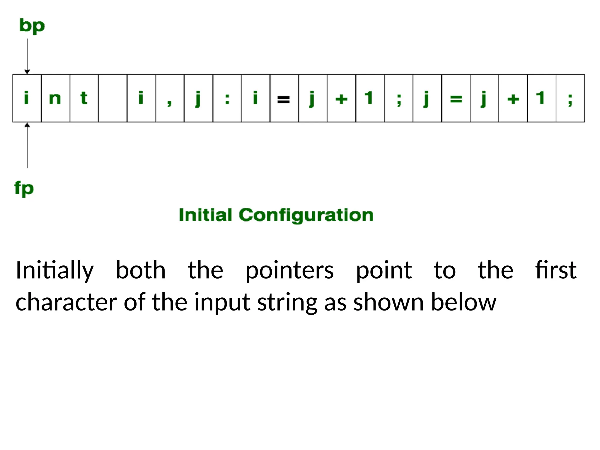 Initially both the pointers point to the first
character of the input string as shown below
 
