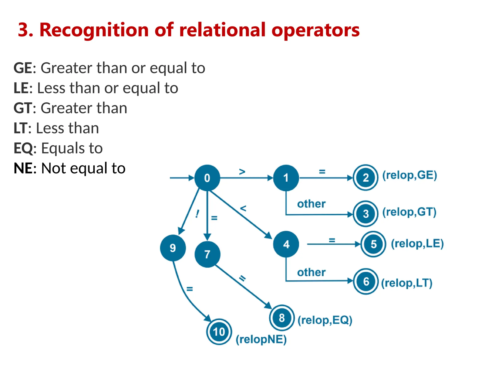 3. Recognition of relational operators
GE: Greater than or equal to
LE: Less than or equal to
GT: Greater than
LT: Less than
EQ: Equals to
NE: Not equal to
 