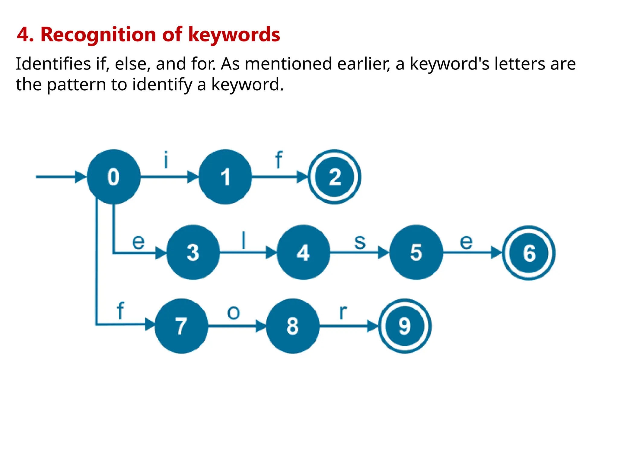 4. Recognition of keywords
Identifies if, else, and for. As mentioned earlier, a keyword's letters are
the pattern to identify a keyword.
 