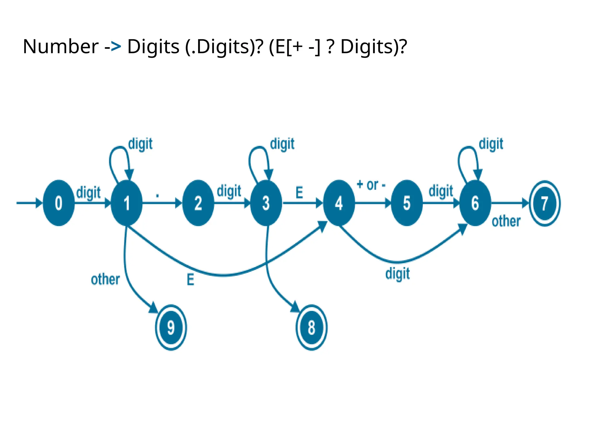 Number -> Digits (.Digits)? (E[+ -] ? Digits)?
 