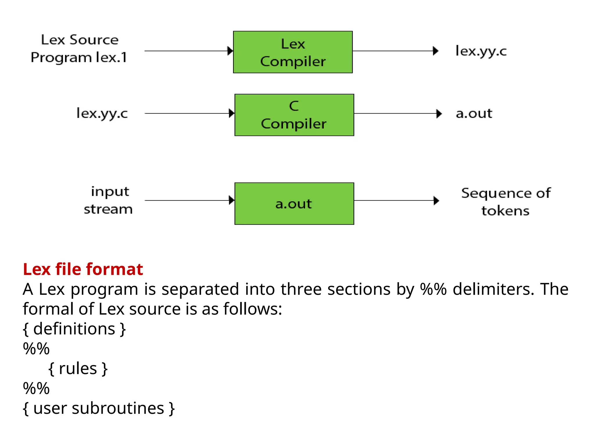 Lex file format
A Lex program is separated into three sections by %% delimiters. The
formal of Lex source is as follows:
{ definitions }
%%
{ rules }
%%
{ user subroutines }
 