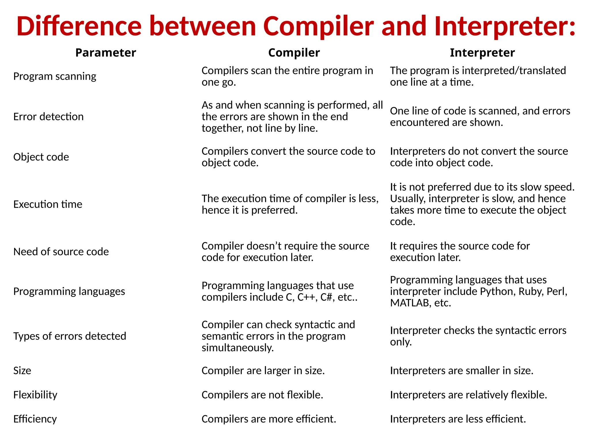 Difference between Compiler and Interpreter:
Parameter Compiler Interpreter
Program scanning
Compilers scan the entire program in
one go.
The program is interpreted/translated
one line at a time.
Error detection
As and when scanning is performed, all
the errors are shown in the end
together, not line by line.
One line of code is scanned, and errors
encountered are shown.
Object code
Compilers convert the source code to
object code.
Interpreters do not convert the source
code into object code.
Execution time The execution time of compiler is less,
hence it is preferred.
It is not preferred due to its slow speed.
Usually, interpreter is slow, and hence
takes more time to execute the object
code.
Need of source code
Compiler doesn’t require the source
code for execution later.
It requires the source code for
execution later.
Programming languages
Programming languages that use
compilers include C, C++, C#, etc..
Programming languages that uses
interpreter include Python, Ruby, Perl,
MATLAB, etc.
Types of errors detected
Compiler can check syntactic and
semantic errors in the program
simultaneously.
Interpreter checks the syntactic errors
only.
Size Compiler are larger in size. Interpreters are smaller in size.
Flexibility Compilers are not flexible. Interpreters are relatively flexible.
Efficiency Compilers are more efficient. Interpreters are less efficient.
 