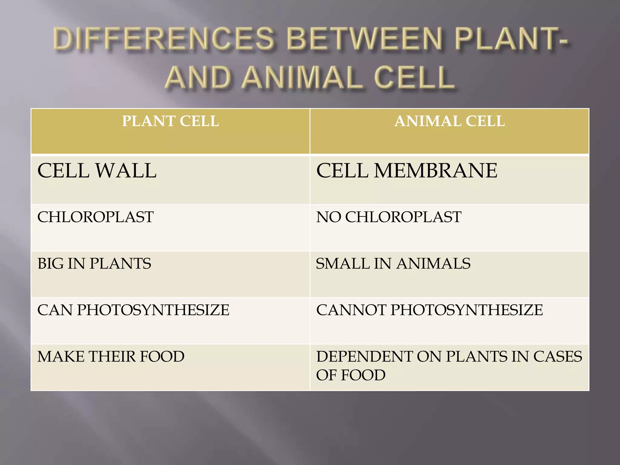 PLANT CELL           ANIMAL CELL


CELL WALL             CELL MEMBRANE

CHLOROPLAST           NO CHLOROPLAST


BIG IN PLANTS         SMALL IN ANIMALS

CAN PHOTOSYNTHESIZE   CANNOT PHOTOSYNTHESIZE


MAKE THEIR FOOD       DEPENDENT ON PLANTS IN CASES
                      OF FOOD
 