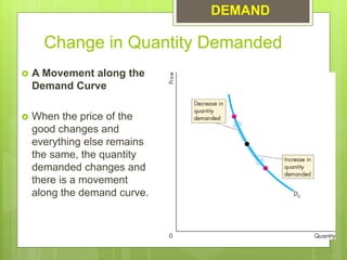 explain the changes in demand with introduction.... UNIT 2_CHANGES IN DEMAND AND SUPPLY (2).pptx