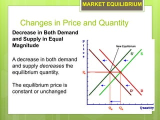 UNIT 2_CHANGES IN DEMAND AND SUPPLY (2).pptx