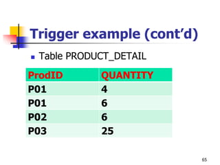 Trigger example (cont’d)
 Table PRODUCT_DETAIL
65
ProdID QUANTITY
P01 4
P01 6
P02 6
P03 25
 