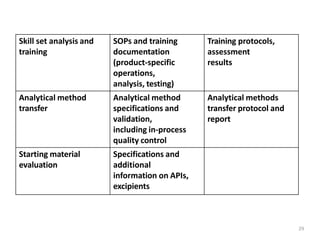 Skill set analysis and SOPs and training Training protocols,
training documentation assessment
(product-specific results
operations,
analysis, testing)
Analytical method Analytical method Analytical methods
transfer specifications and transfer protocol and
validation, report
including in-process
quality control
Starting material Specifications and
evaluation additional
information on APIs,
excipients
29
 