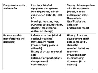 Equipment selection
and transfer
Inventory list of all
equipment and systems,
including makes, models,
qualification status (IQ, OQ,
PQ)
Drawings, manuals, logs,
SOPs (e.g. set-up, operation,
cleaning, maintenance,
calibration, storage)
Side-by-side comparison
with RU equipment
(makes, models,
qualification status)
Gap analysis
Qualification and
validation
protocol and report
Process transfer: Reference batches (clinical, History of process
manufacturing and dossier, biobatches) development at RU
packaging Development report Experiences at RU
(manufacturing process should be
rationale) recorded for future
History of critical analytical reference
data Provisional batch
Rationale for specifications manufacturing
Change control document (RU to
documentation develop)
30
 