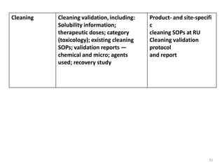 Cleaning Cleaning validation, including:
Solubility information;
therapeutic doses; category
(toxicology); existing cleaning
SOPs; validation reports —
chemical and micro; agents
used; recovery study
Product- and site-specifi
c
cleaning SOPs at RU
Cleaning validation
protocol
and report
32
 