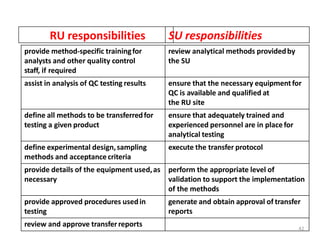 provide method-specific trainingfor
analysts and other quality control
staff, if required
review analytical methods providedby
the SU
assist in analysis of QC testing results ensure that the necessary equipmentfor
QC is available and qualified at
the RU site
define all methods to be transferredfor
testing a given product
ensure that adequately trained and
experienced personnel are in placefor
analytical testing
define experimental design,sampling
methods and acceptancecriteria
execute the transfer protocol
provide details of the equipment used,as
necessary
perform the appropriate level of
validation to support the implementation
of the methods
provide approved procedures usedin
testing
generate and obtain approval of transfer
reports
review and approve transferreports
RU responsibilities
42
SU responsibilities
 