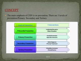  The main emphasis of CHN is on prevention. There are 3 levels of
prevention-Primary. Secondary and Tertiary
BCCN
 