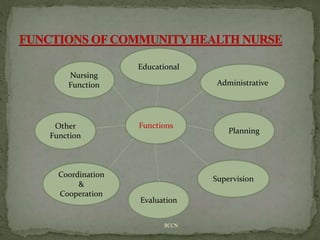 BCCN
Functions
Other
Function
Planning
Nursing
Function Administrative
Educational
Supervision
Coordination
&
Cooperation
Evaluation
 