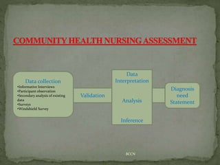 BCCN
Data collection
•Informative Interviews
•Participant observation
•Secondary analysis of existing
data
•Surveys
•Windshield Survey
Validation
Data
Interpretation
Analysis
Inference
Diagnosis
need
Statement
 