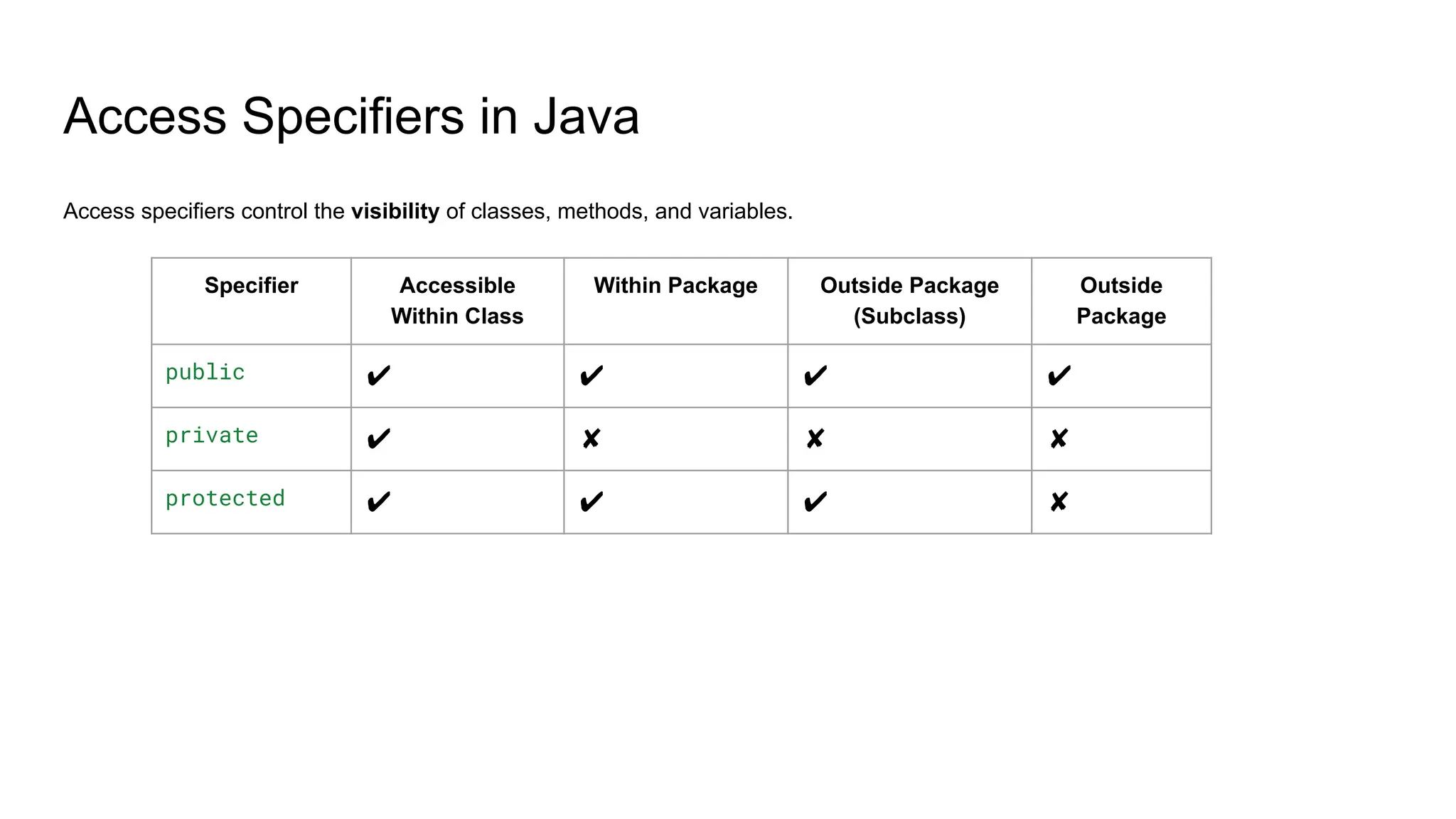 Access Specifiers in Java
Access specifiers control the visibility of classes, methods, and variables.
Specifier Accessible
Within Class
Within Package Outside Package
(Subclass)
Outside
Package
public ✔ ✔ ✔ ✔
private ✔ ✘ ✘ ✘
protected ✔ ✔ ✔ ✘
 