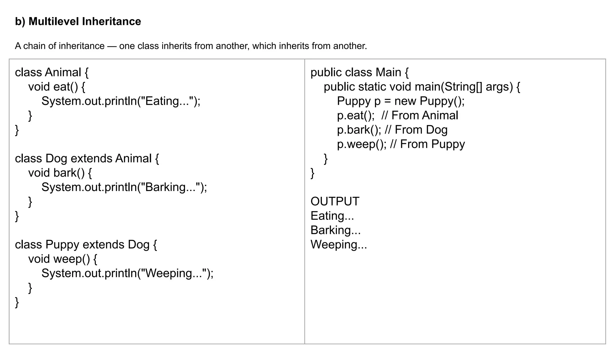b) Multilevel Inheritance
A chain of inheritance — one class inherits from another, which inherits from another.
class Animal {
void eat() {
System.out.println("Eating...");
}
}
class Dog extends Animal {
void bark() {
System.out.println("Barking...");
}
}
class Puppy extends Dog {
void weep() {
System.out.println("Weeping...");
}
}
public class Main {
public static void main(String[] args) {
Puppy p = new Puppy();
p.eat(); // From Animal
p.bark(); // From Dog
p.weep(); // From Puppy
}
}
OUTPUT
Eating...
Barking...
Weeping...
 