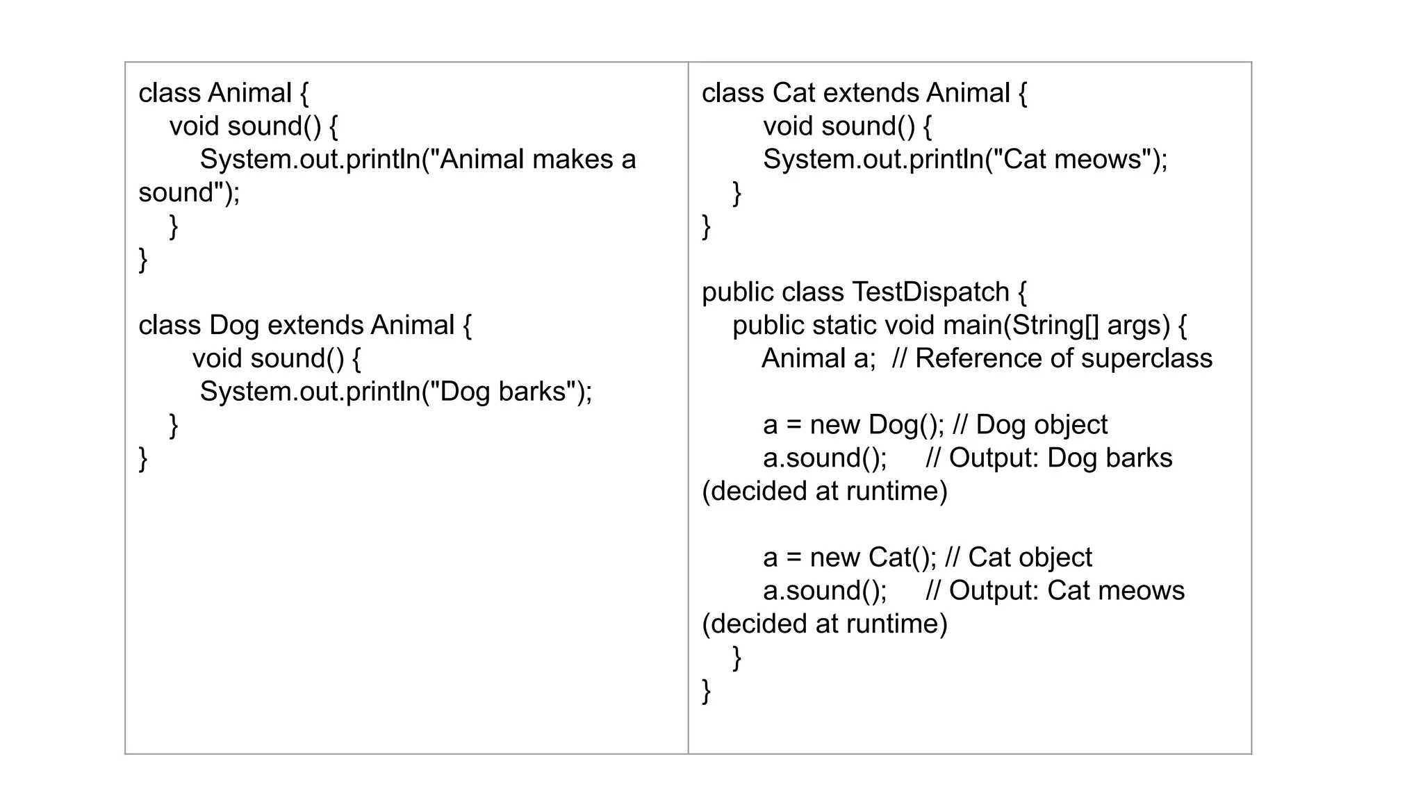 class Animal {
void sound() {
System.out.println("Animal makes a
sound");
}
}
class Dog extends Animal {
void sound() {
System.out.println("Dog barks");
}
}
class Cat extends Animal {
void sound() {
System.out.println("Cat meows");
}
}
public class TestDispatch {
public static void main(String[] args) {
Animal a; // Reference of superclass
a = new Dog(); // Dog object
a.sound(); // Output: Dog barks
(decided at runtime)
a = new Cat(); // Cat object
a.sound(); // Output: Cat meows
(decided at runtime)
}
}
 