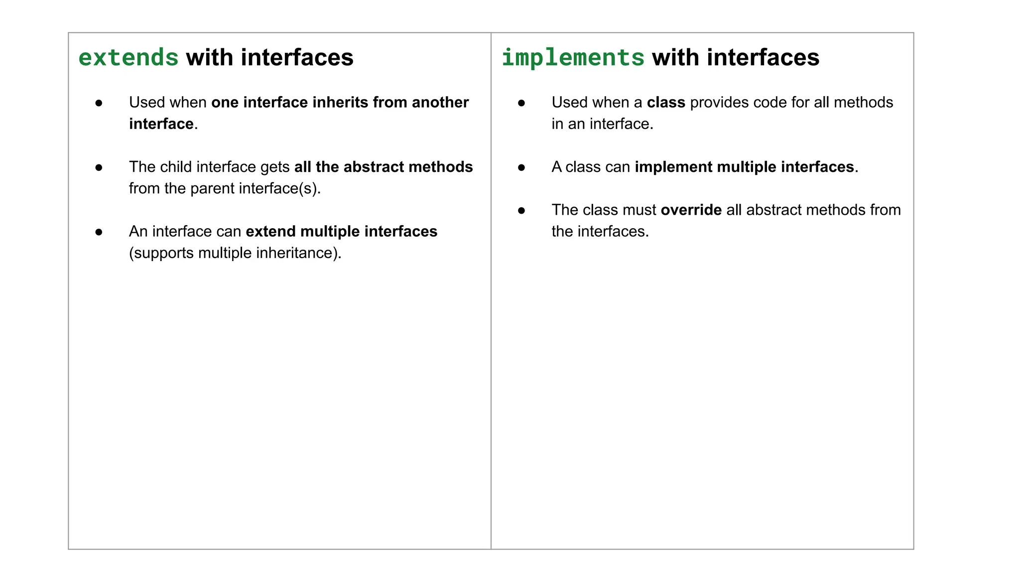 extends with interfaces
● Used when one interface inherits from another
interface.
● The child interface gets all the abstract methods
from the parent interface(s).
● An interface can extend multiple interfaces
(supports multiple inheritance).
implements with interfaces
● Used when a class provides code for all methods
in an interface.
● A class can implement multiple interfaces.
● The class must override all abstract methods from
the interfaces.
 