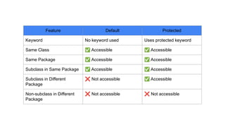Feature Default Protected
Keyword No keyword used Uses protected keyword
Same Class ✅ Accessible ✅ Accessible
Same Package ✅ Accessible ✅ Accessible
Subclass in Same Package ✅ Accessible ✅ Accessible
Subclass in Different
Package
❌ Not accessible ✅ Accessible
Non-subclass in Different
Package
❌ Not accessible ❌ Not accessible
 