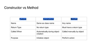 Constructor vs Method
Feature Constructor Method
Name Same as class name Any name
Return Type No return type Must have a return type
Called When Automatically during object
creation
Called manually by object
Purpose Initialize object Perform action
 