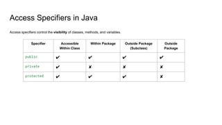 Access Specifiers in Java
Access specifiers control the visibility of classes, methods, and variables.
Specifier Accessible
Within Class
Within Package Outside Package
(Subclass)
Outside
Package
public ✔ ✔ ✔ ✔
private ✔ ✘ ✘ ✘
protected ✔ ✔ ✔ ✘
 