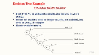 Decision Tree Example
TO BOOK TRAIN TICKET
• Book by II AC on 25/8/22 if available, else book by II AC on
29/8/22.
• If both not available book by sleeper on 25/8/22 if available, else
book on 29/8/22 by sleeper.
• If none available return.
C1
C2
C3
C4
Book II AC
Book sleeper
Book sleeper
Return
Y
Y
Y
N
N
N
N
Book II AC
Y
8/1/2022
 