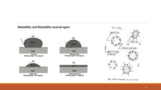 34
Wettability and Wettability reversal agent
 