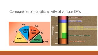 Comparison of specific gravity of various DF’s
 