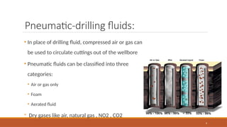 6
Pneumatic-drilling fluids:
• In place of drilling fluid, compressed air or gas can
be used to circulate cuttings out of the wellbore
• Pneumatic fluids can be classified into three
categories:
• Air or gas only
• Foam
• Aerated fluid
◦ Dry gases like air, natural gas , NO2 , CO2
 